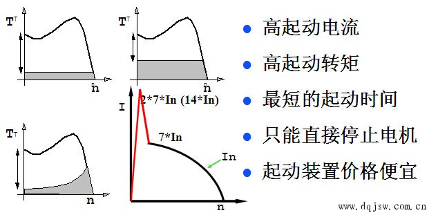直接起動的電流和轉矩 直接起動的電流和轉矩