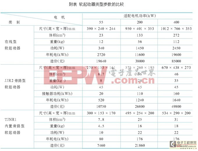 各類軟啟動器尺寸比較 各類軟啟動器尺寸比較