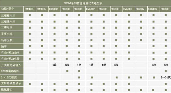 EM600A、EM600B、EM600C、EM600D電力智能監控儀表選型表