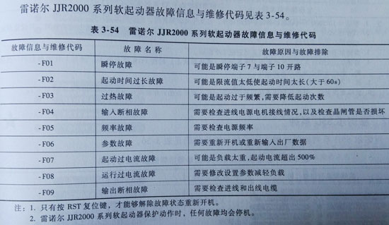雷諾爾軟啟動器JJR2000系列故障代碼查詢