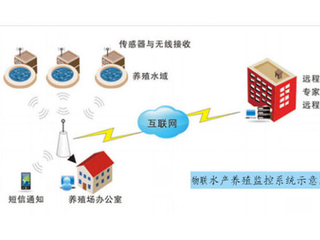 水產養殖監測系統示意圖 水產養殖監測系統示意圖
