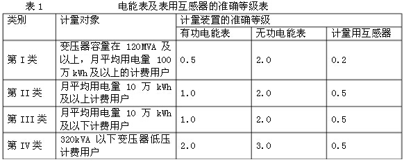 電能表及表用互感器的準(zhǔn)確等級表