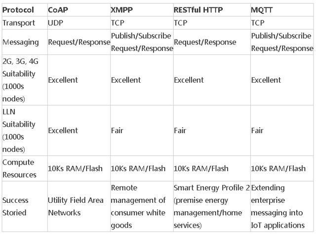XMPP、MQTT、CoAP協議 XMPP、MQTT、CoAP協議