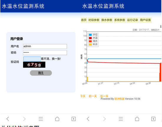 新型的水溫水位遠程無線監測系統方案網頁登陸