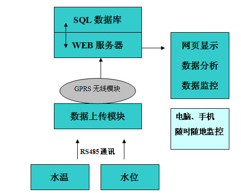 RS485 MODBUS通訊儀表直接存儲(chǔ)到數(shù)據(jù)庫的方法 RS485 MODBUS通訊儀表直接存儲(chǔ)到數(shù)據(jù)庫的方法