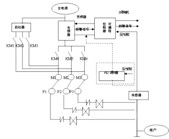變頻恒壓供水系統(tǒng)原理圖 變頻恒壓供水系統(tǒng)原理圖