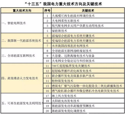 “十三五”電力科技重大技術方向1 “十三五”電力科技重大技術方向1