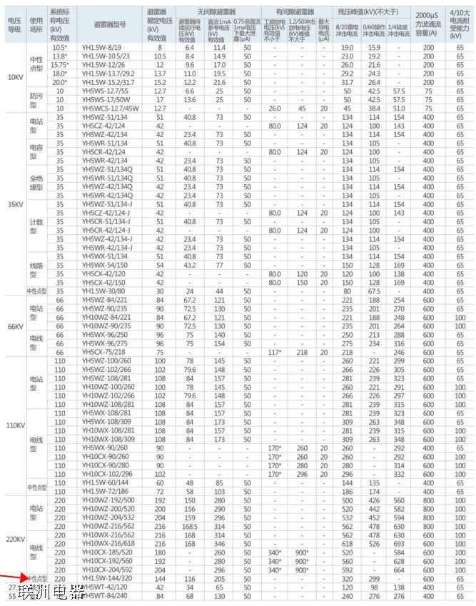 YH1.5W-144/320中性點(diǎn)避雷器選型及參數(shù)